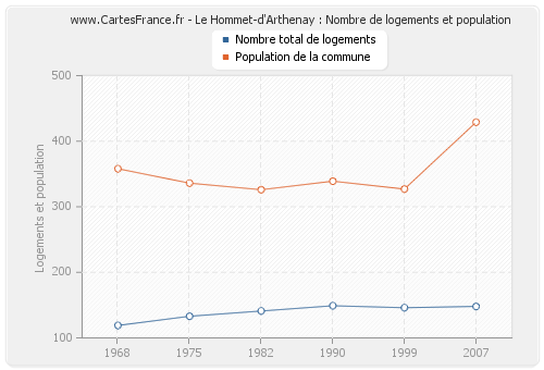 Le Hommet-d'Arthenay : Nombre de logements et population